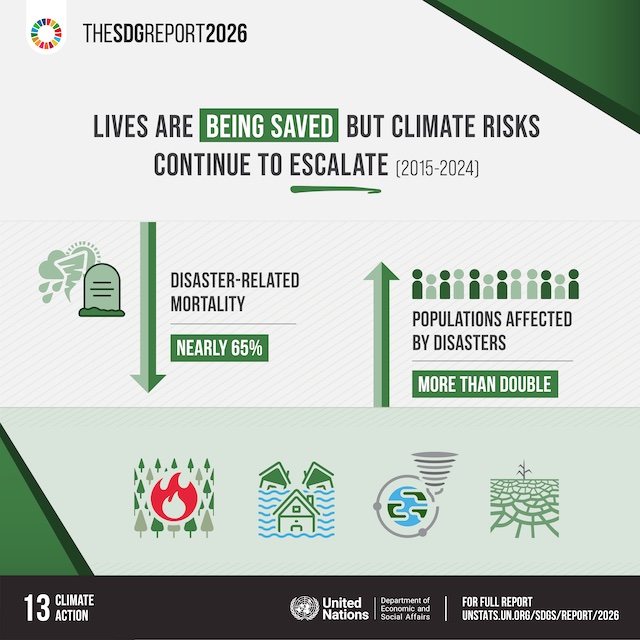 Infographic showing rising disaster mortality and more than double affected populations