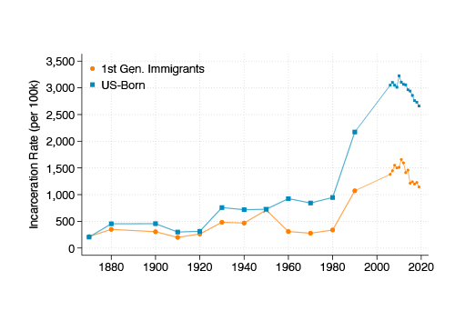 Immigrant and U.S.-born incarceration rates